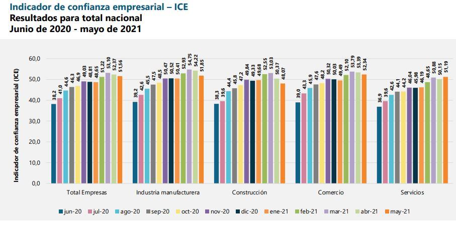 Confianza empresarial