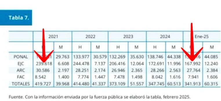Cifras de la Procuraduría General de la Nación muestran una reducción de más de 70.000 militares entre 2021 y 2025.