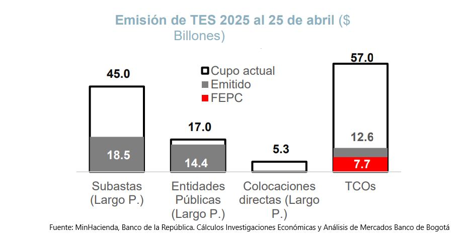 Emisiones de TES en 2025