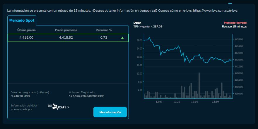 Dólar en Colombia para este 22 de noviembre