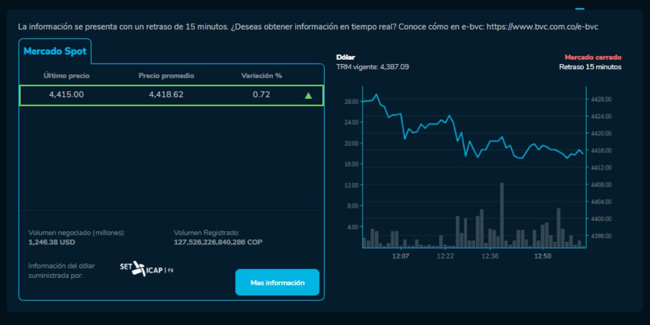 Dólar en Colombia para este 22 de noviembre