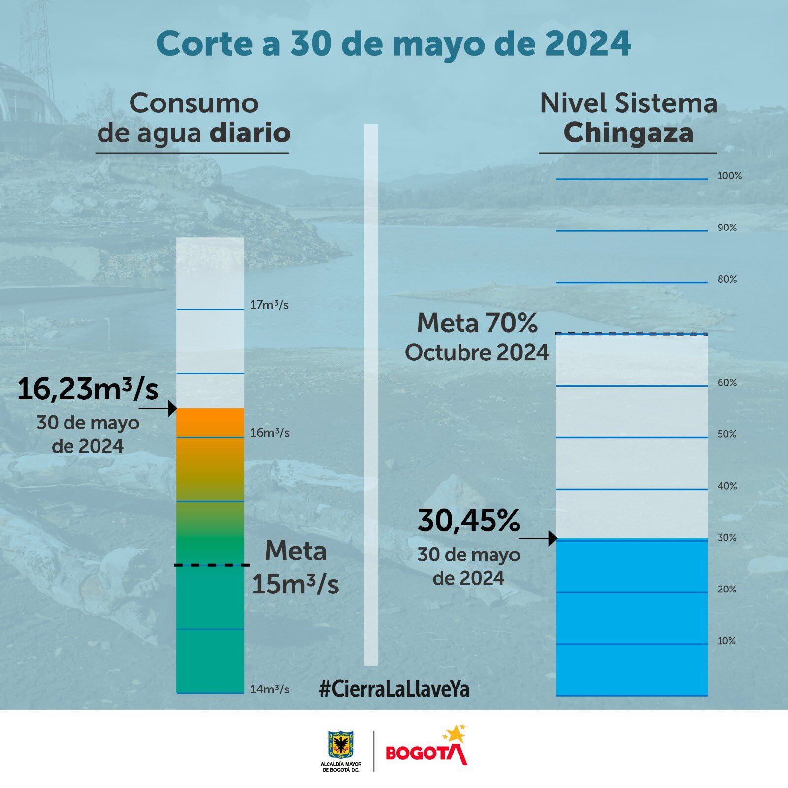 Reporte de la Alcaldía de Bogotá con el consumo de agua correspondiente al jueves, 30 de mayo de 2024.