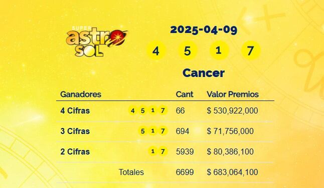 Super Astro Sol: resultados del 9 de abril de 2025
