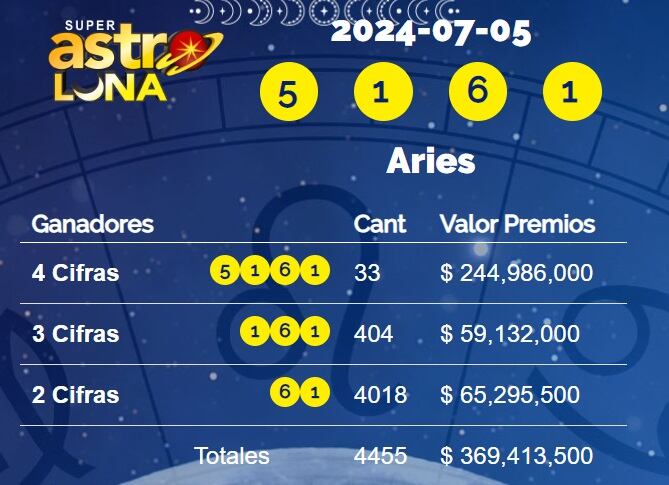 El acierto esperado de este viernes.