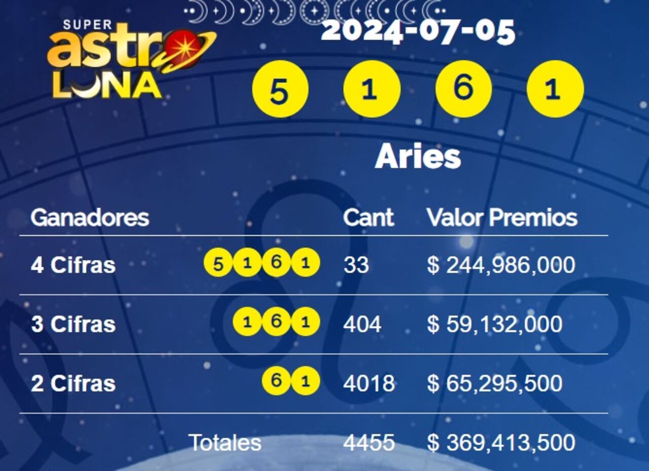 El acierto esperado de este viernes.