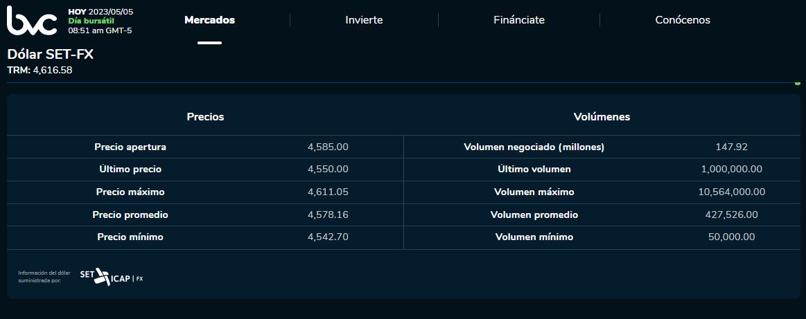 Comportamiento del dólar en Colombia en la jornada de apertura de este viernes 5 de mayo