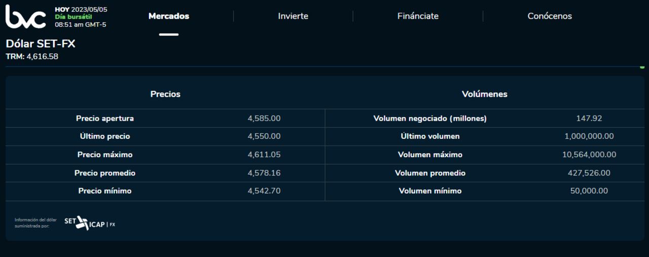 Comportamiento del dólar en Colombia en la jornada de apertura de este viernes 5 de mayo