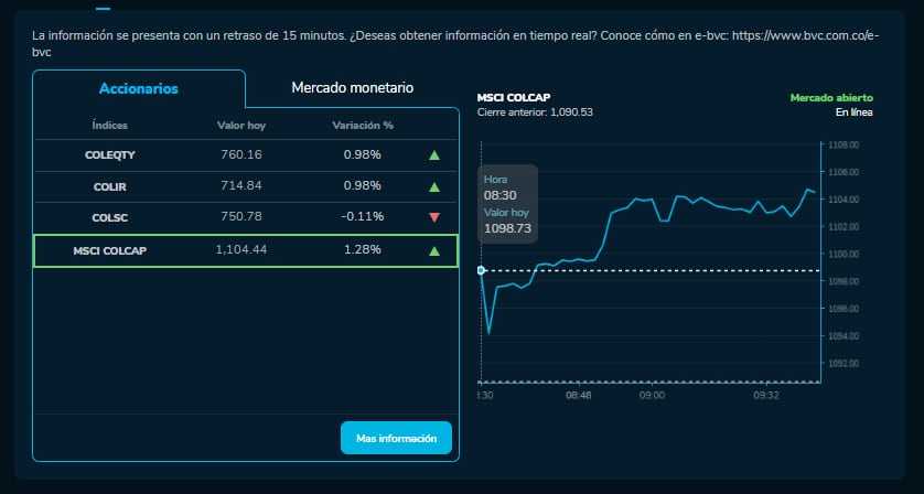 Cómo amanecieron los índices bursátiles el 25 de septiembre. MSCI COLCAP, COLSC, entre otros.
