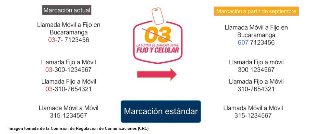 Cambios para llamar a celulares y teléfonos fijos en Colombia