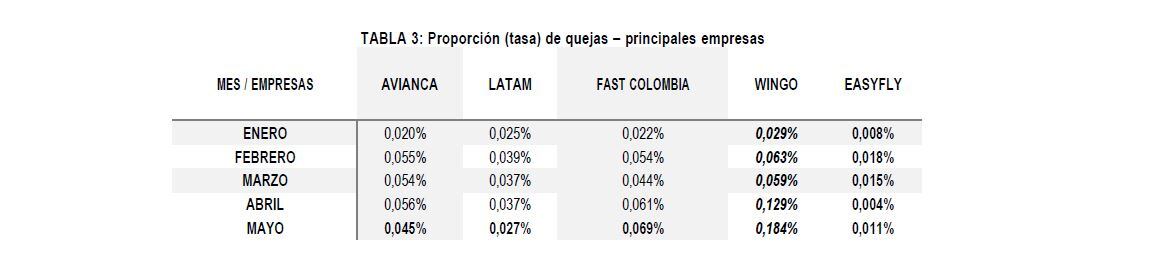 Quejas por aerolínea, Superintendencia de Transporte