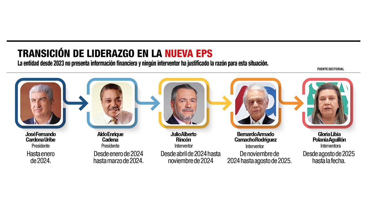 Nueva EPS. Estos son los presidentes e interventores