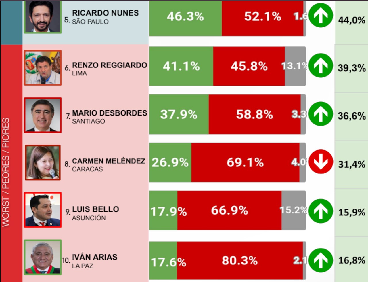 Ranking de alcaldes en Sudamérica