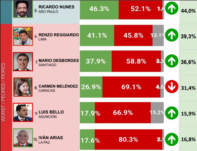 Ranking de alcaldes en Sudamérica