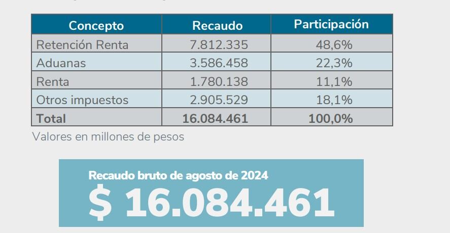 Recaudo tributario en agosto de 2024