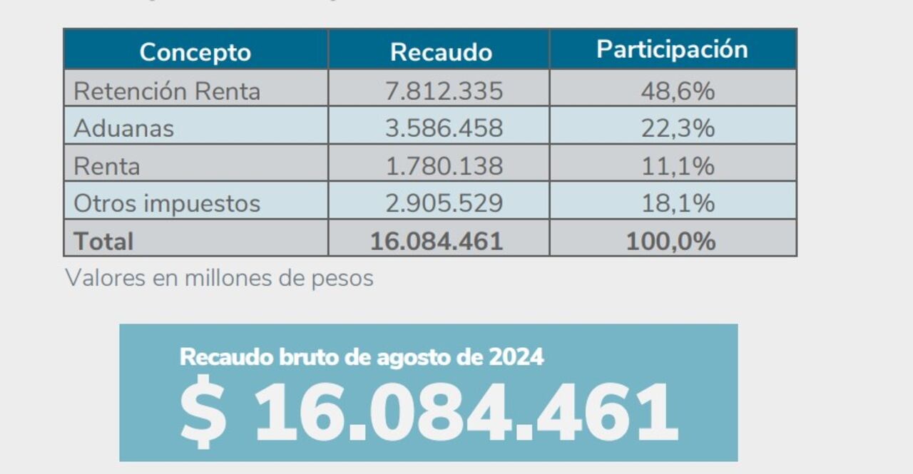 Recaudo tributario en agosto de 2024