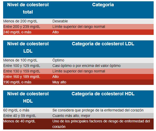 Un nivel alto de triglicéridos combinado con niveles altos de colesterol LDL (malo) o colesterol HDL (bueno) bajo está vinculado con la acumulación de depósitos grasos en las paredes arteriales, lo que aumenta el riesgo de ataque al corazón y derrame cerebral.