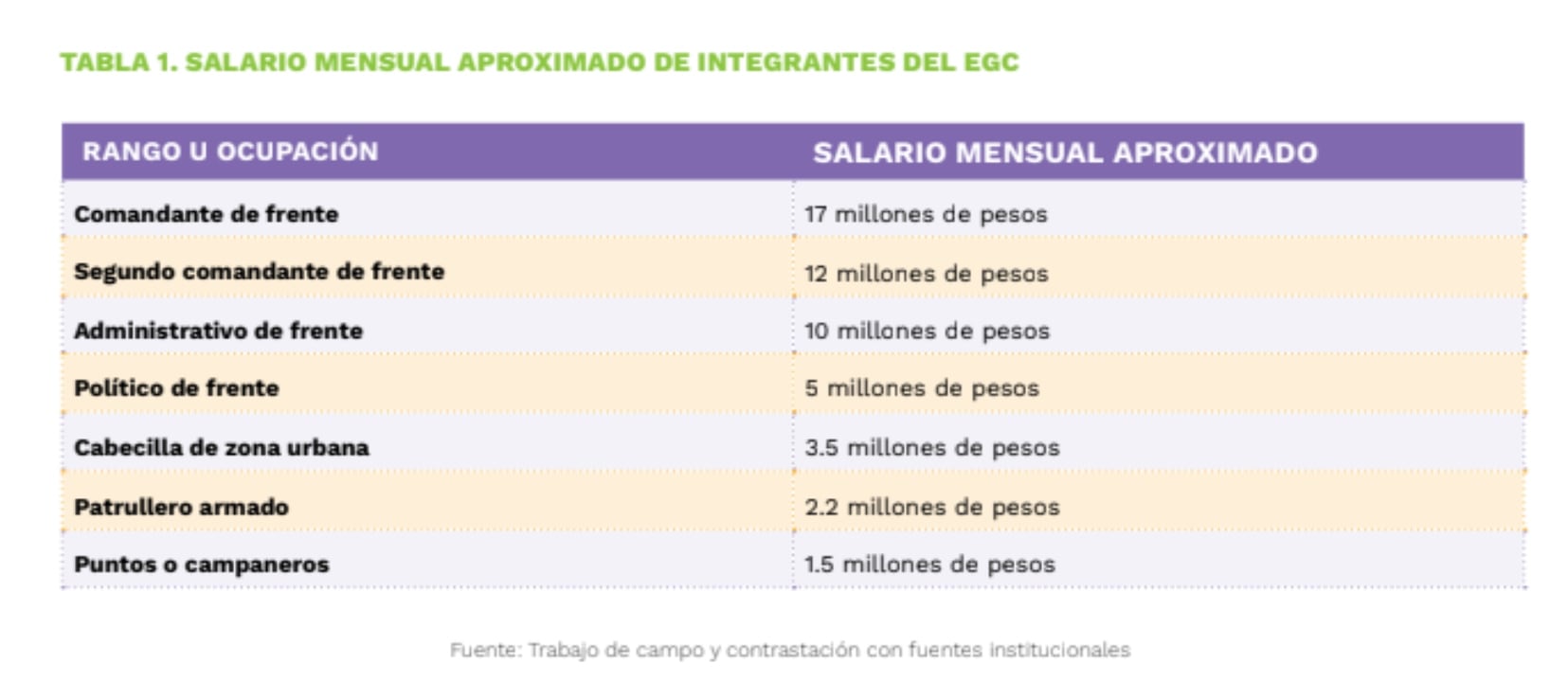 Estas son las cifras aproximadas que puede ganar un integrante del Clan del Golfo dependiendo del cargo que ocupe.