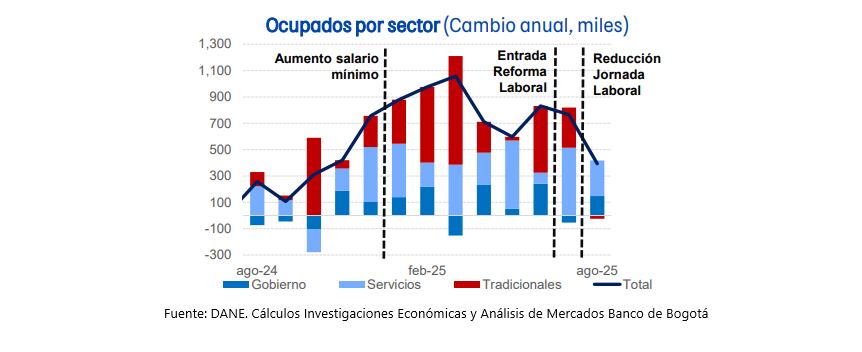 Ocupados por sector (Cambio anual, miles)