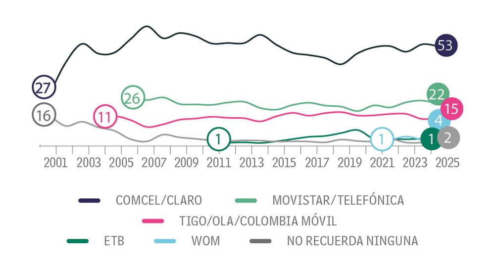 El registro de más innovación fue también para Claro. 