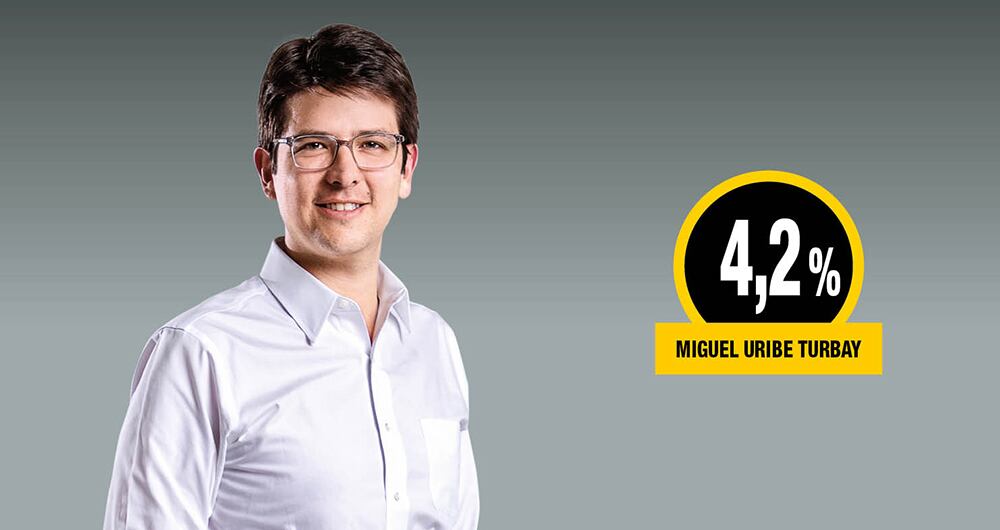 Miguel Uribe Turbay, quien confirmó su candidatura hace poco, está con más de 4 por ciento.