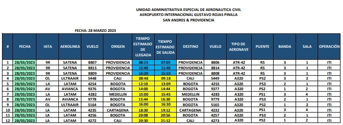 La frecuencia de vuelos ha bajado de manera abismal