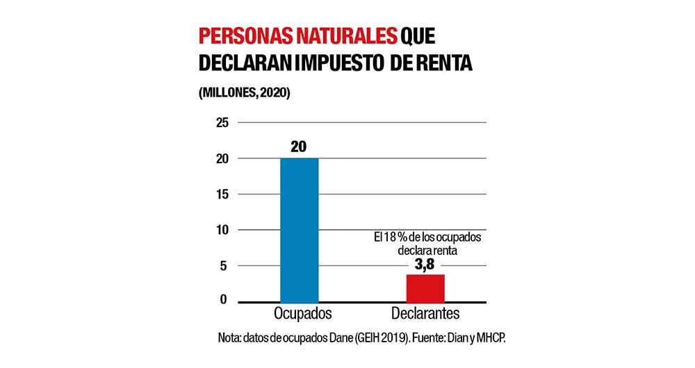 Diez ‘golpes’ de la tributaria de Petro_4