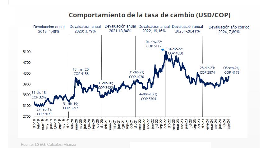 Comportamiento histórico del dólar