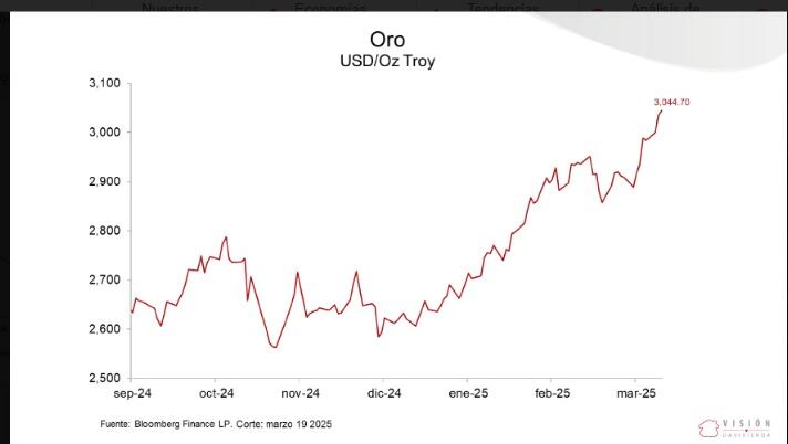 Gráfico valor del oro