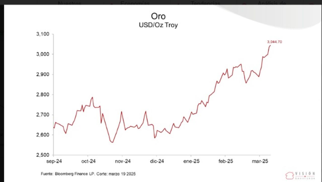 Gráfico valor del oro