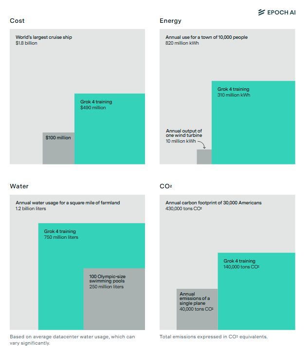 Musk afronta críticas por el costo ambiental que dejó el desarrollo de Grok 4.