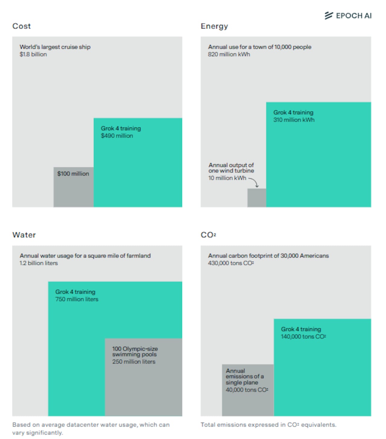 Musk afronta críticas por el costo ambiental que dejó el desarrollo de Grok 4.