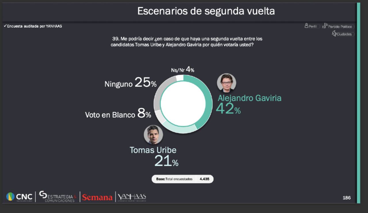 Alejandro Gaviria y Tomás Uribe, en una eventual segunda vuelta