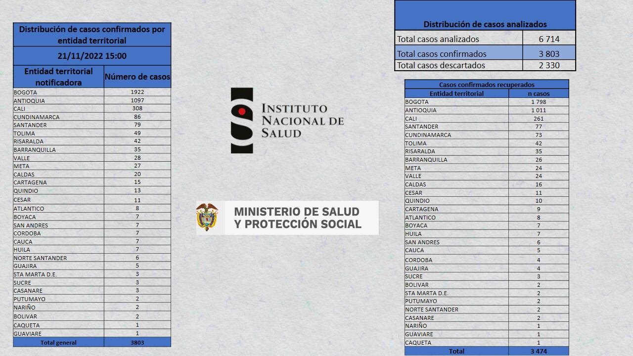Reporte del Instituto Nacional de Salud.