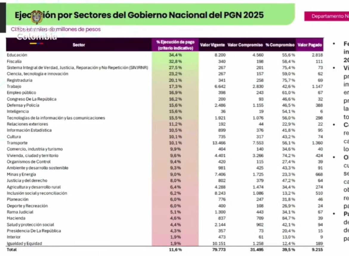 Tabla del Gobierno sobre ejecución presupuestal
