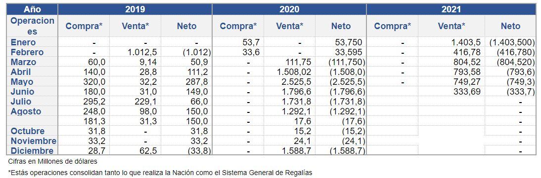 Venta de dólares en Colombia