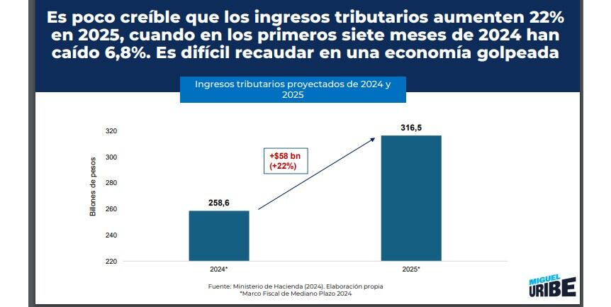 presentación del senador Miguel Uribe en el debate de presupuesto.