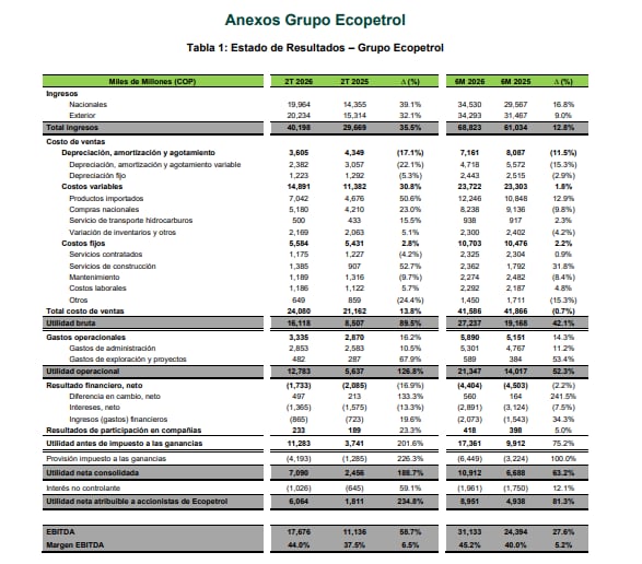 Resultados de Ecopetrol en el segundo trimestre 2026