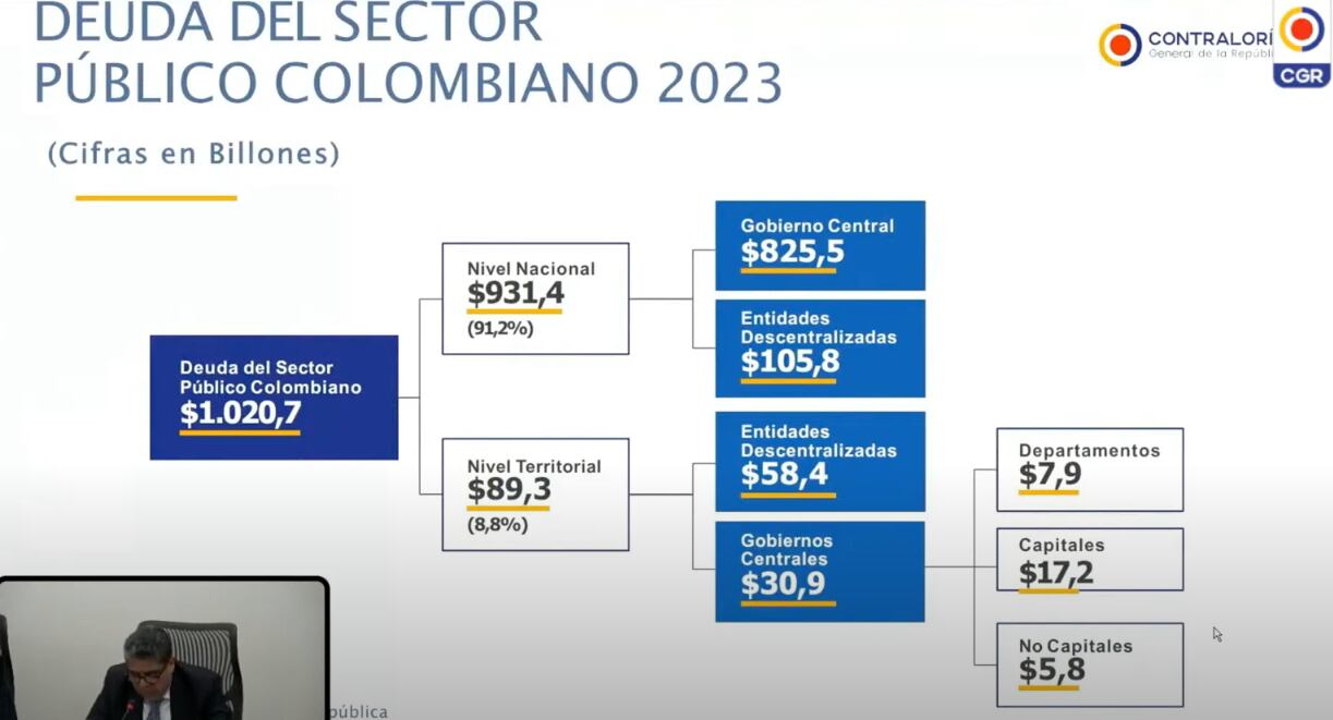 Deuda del sector público colombiano en 2023, según informe de la Contraloría general