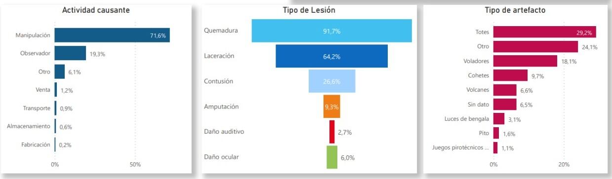 Vigilancia intensificada de lesiones por pólvora pirotécnica.