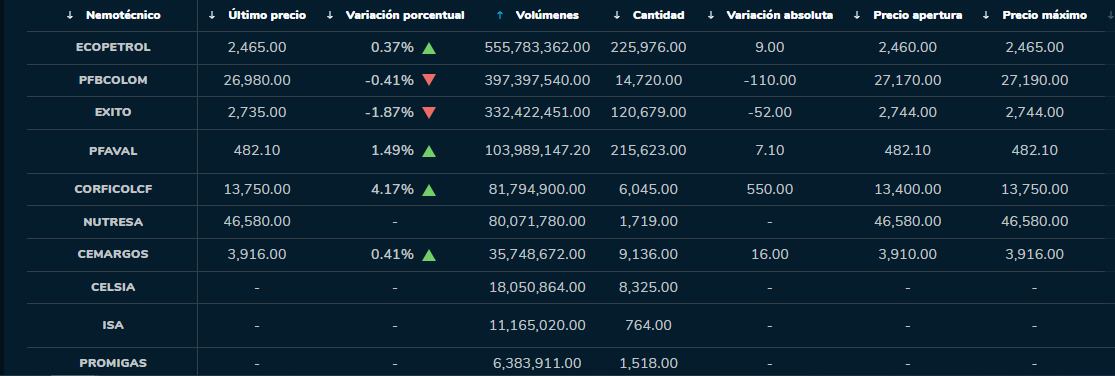 Comportamiento de la bolsa de valores este 15 de septiembre.