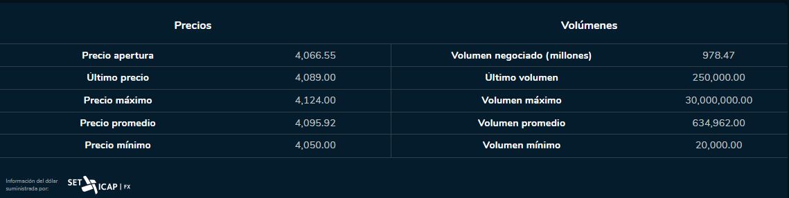 Dólar 15 de agosto 2023. Bolsa de Valores de Colombia.