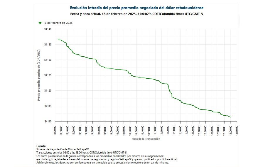 Precio del dólar intradía del 18 de febrero de 2025.