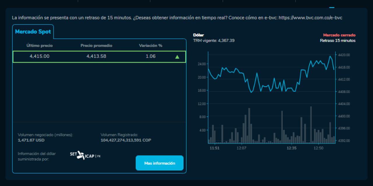 Precio del dólar en Colombia para este 30 de octubre
