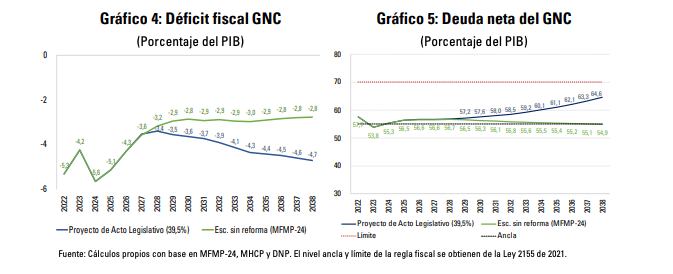 Efecto de la reforma al Sistema General de Participaciones, según estudio del Banco de la República. Duda y déficit más altos.