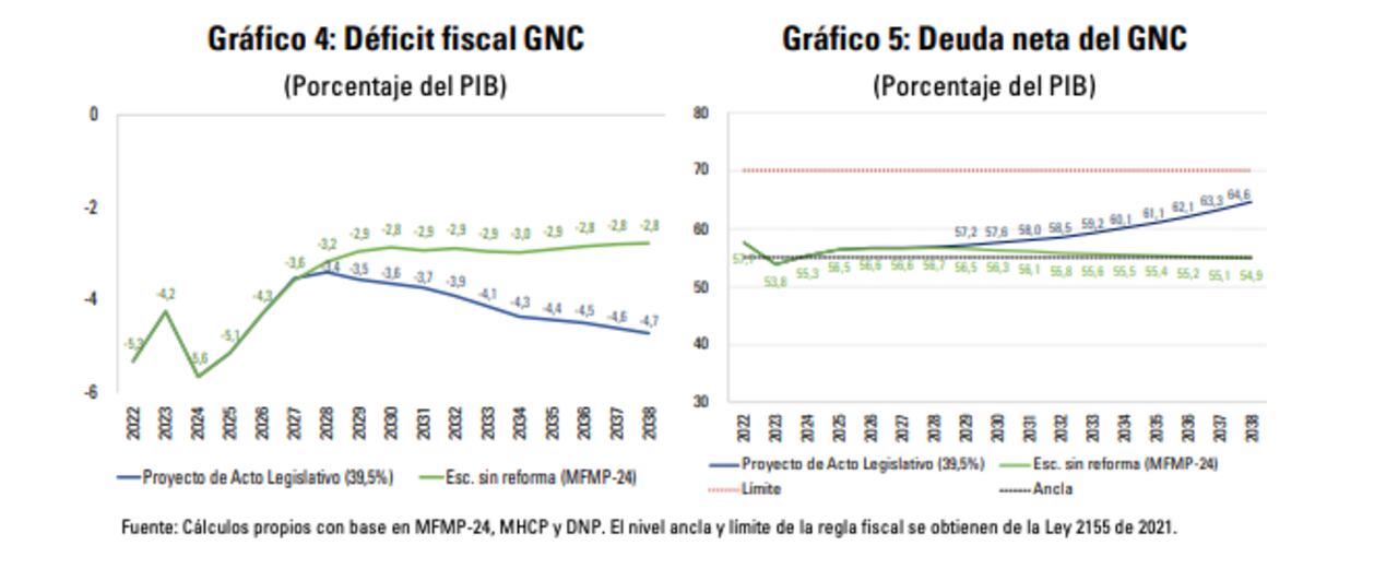 Efecto de la reforma al Sistema General de Participaciones, según estudio del Banco de la República. Duda y déficit más altos.