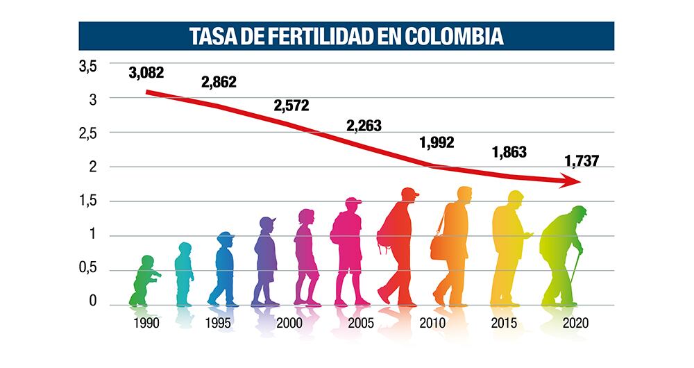 Mientras en 1993 había 13.372.558 personas en el rango entre 0 y 15 años, en 2023 hay 12.414.936 personas y se espera que para 2060, según las proyecciones del Dane, sean 7.875.672 personas.