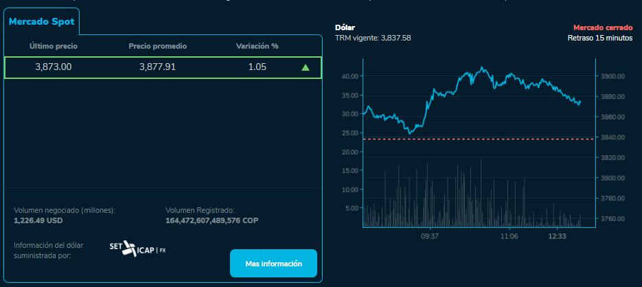 El dólar volvió a cerrar al alza este viernes, 24 de mayo.