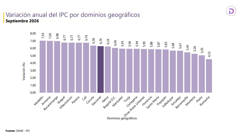 Variación anual del IPC por dominios geográficos