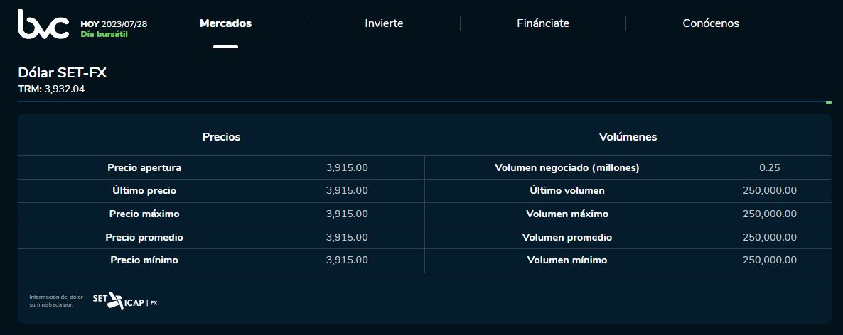 El precio del dólar en Colombia en la jornada de apertura de este 28 de julio.