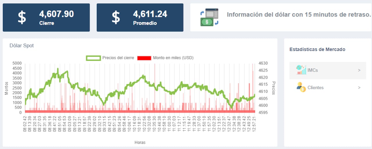 Precio del dólar en Colombia